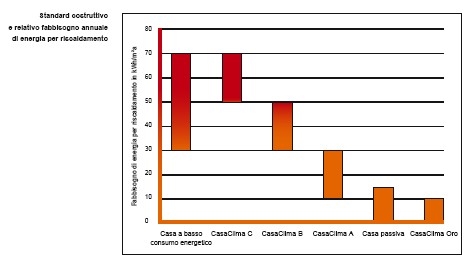 Grafico: Standard costruttivo e relativo fabbisogno annuale