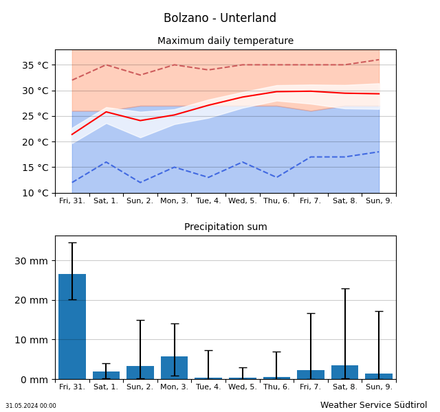 Trend of temperature Bolzano