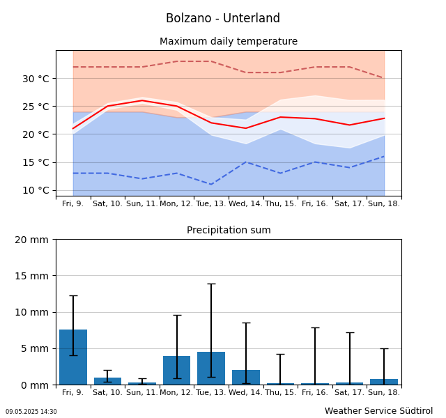 Trend of temperature Bolzano