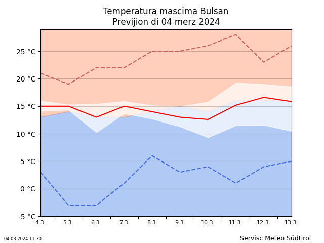 Tendënza dla temperatura Bulsan