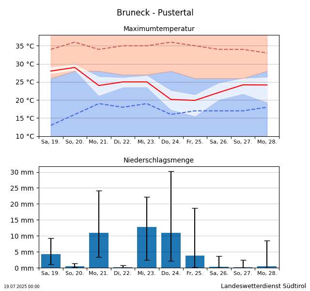 Temperaturtrend Bruneck