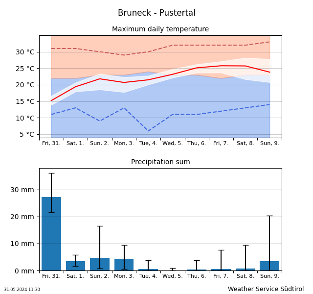 Trend of temperature Bruneck
