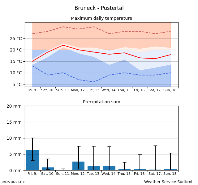 Trend of temperature Bruneck