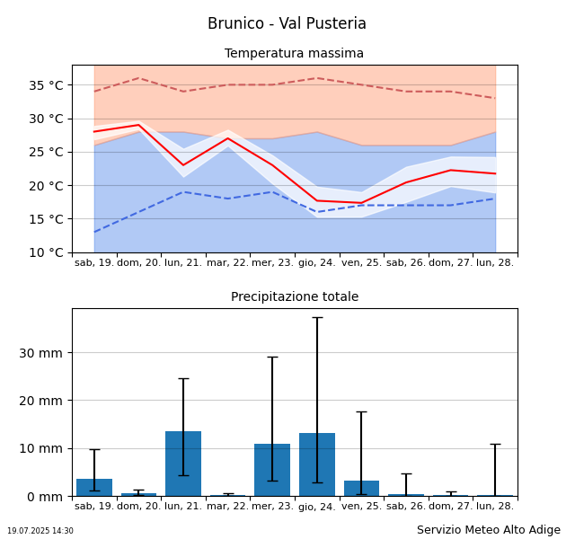 Tendenza della temperatura Brunico