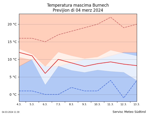 Tendënza dla temperatura Burnech