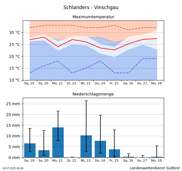 Temperaturtrend Schlanders