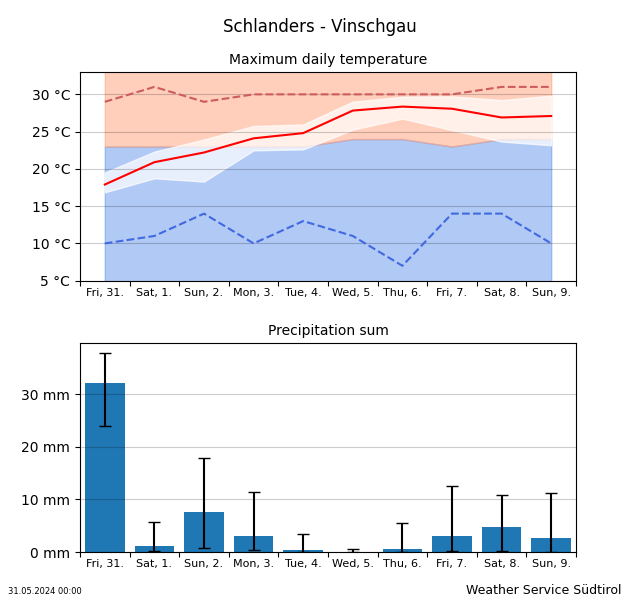 Trend of temperature Schlanders