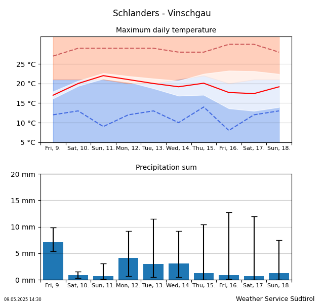 Trend of temperature Schlanders