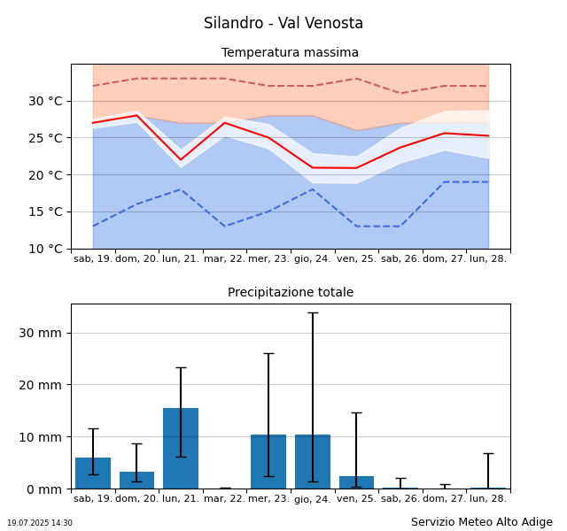 Tendenza della temperatura Silandro