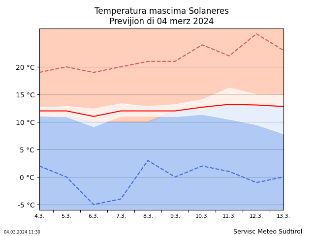 Tendënza dla temperatura Sulaneres