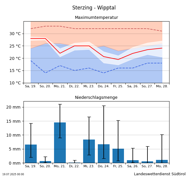 Temperaturtrend Sterzing