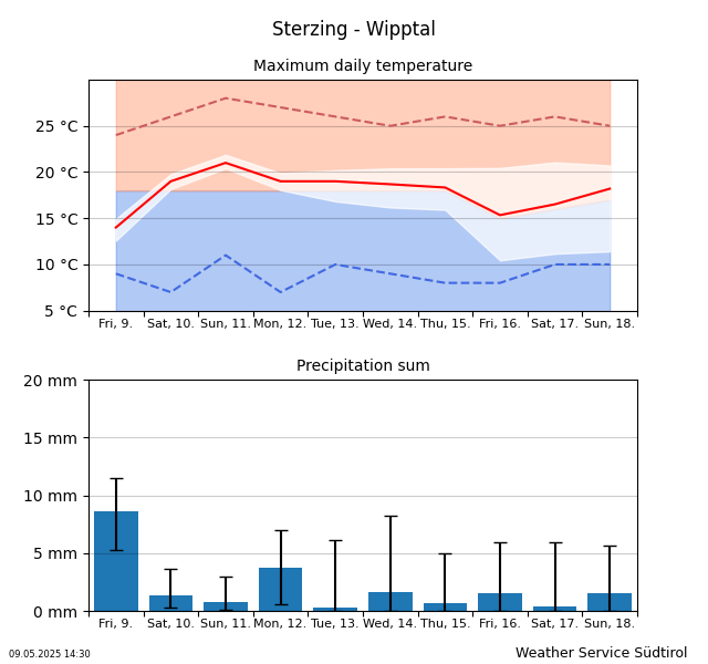 Trend of temperature Sterzing