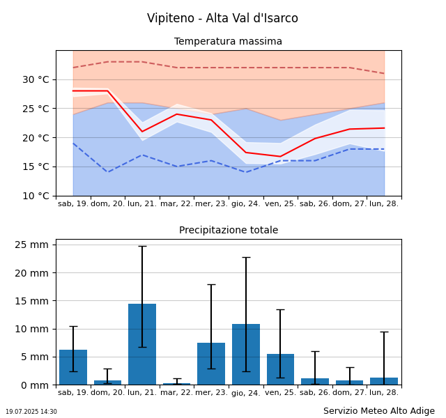 Tendenza della temperatura Vipiteno