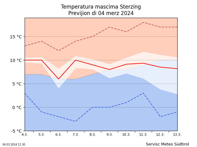 Tendënza dla temperatura Sterzing