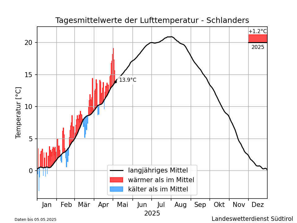Klimadiagramm Schlanders - Temperatur