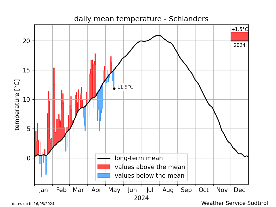 Klimadiagramm Schlanders - Temperatur
