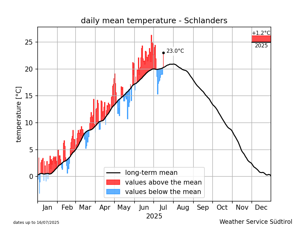 Klimadiagramm Schlanders - Temperatur