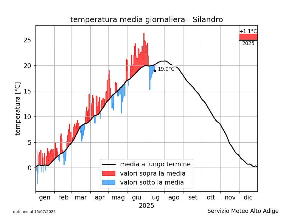 Klimadiagramm Schlanders - Temperatur