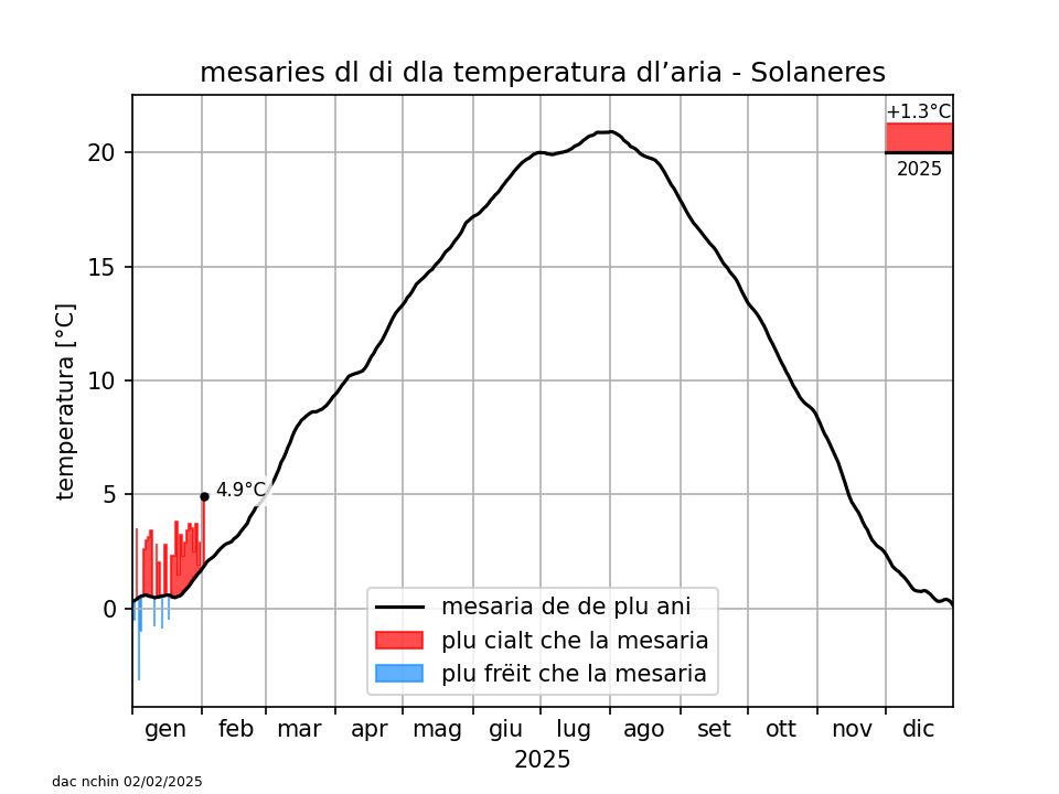 Klimadiagramm Schlanders - Temperatur