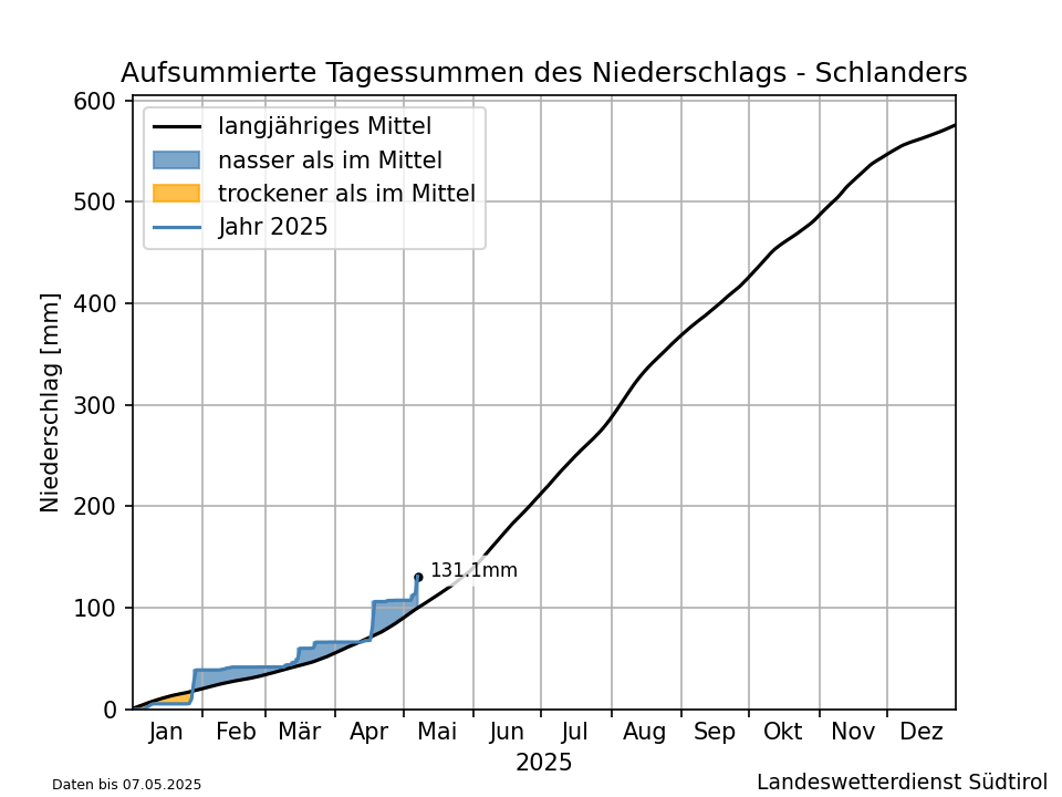 Klimadiagramm Schlanders - Niederschlag