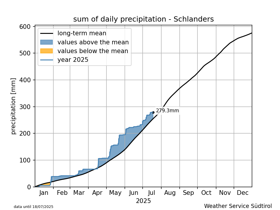 Klimadiagramm Schlanders - Niederschlag