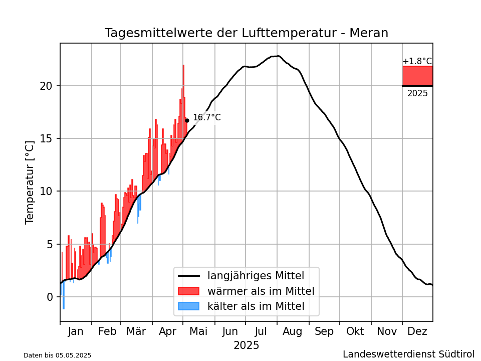 Klimadiagramm Meran - Temperatur