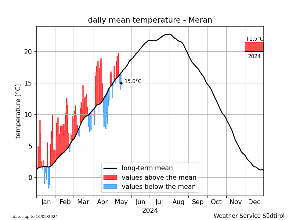 Klimadiagramm Meran - Temperatur