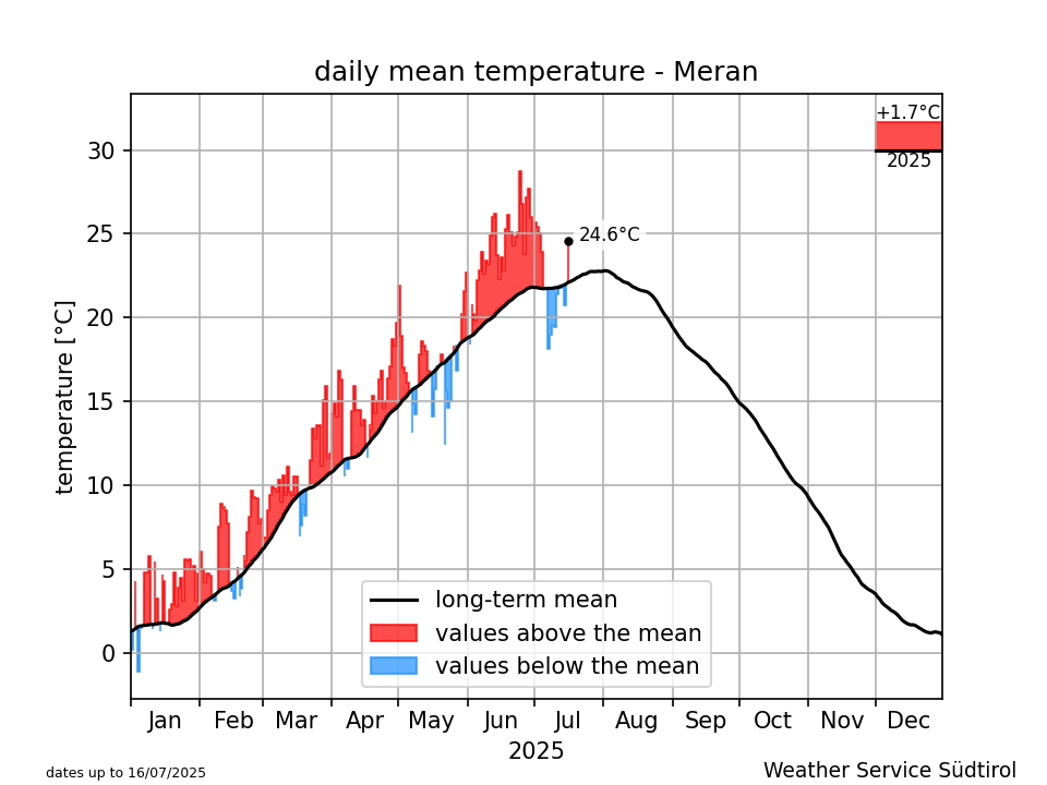 Klimadiagramm Meran - Temperatur