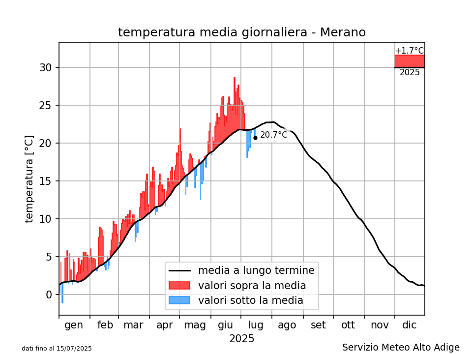 Klimadiagramm Meran - Temperatur