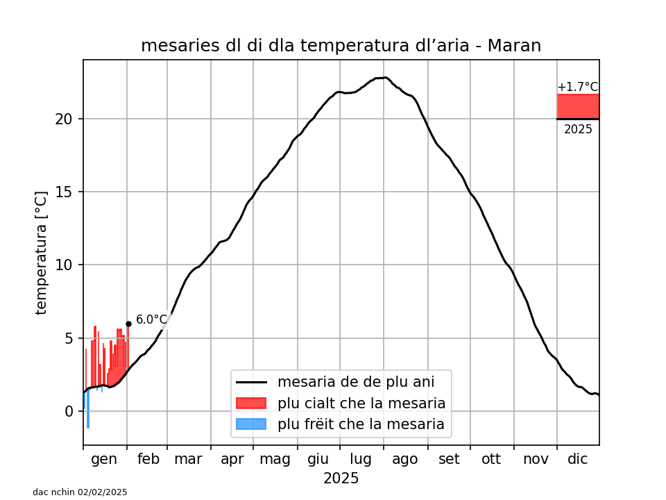 Klimadiagramm Meran - Temperatur