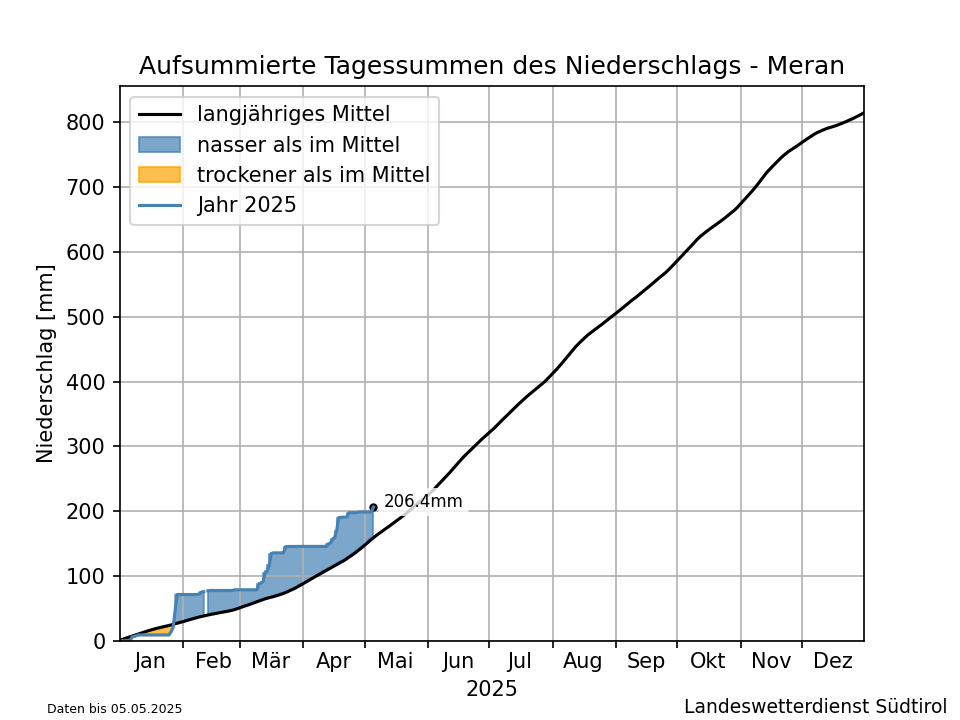Klimadiagramm Meran - Niederschlag