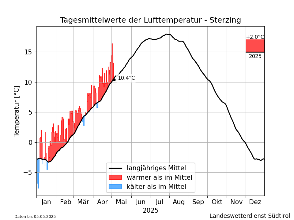 Klimadiagramm Sterzing - Temperatur