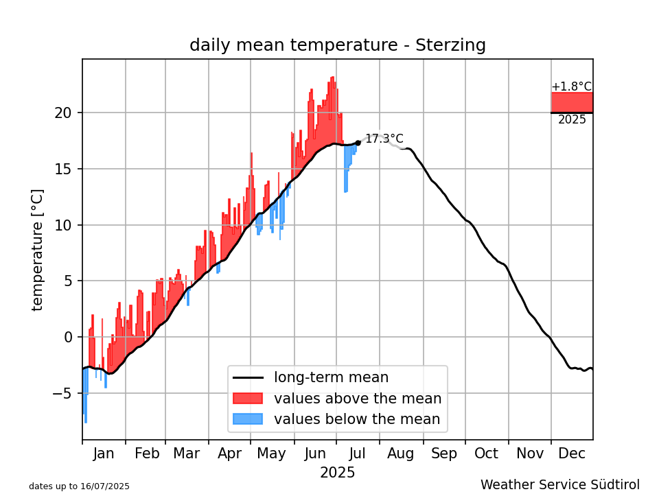 Klimadiagramm Sterzing - Temperatur