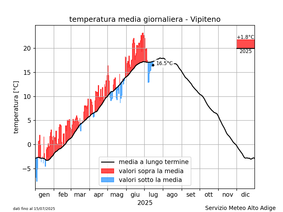 Klimadiagramm Sterzing - Temperatur