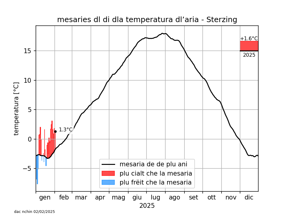Klimadiagramm Sterzing - Temperatur