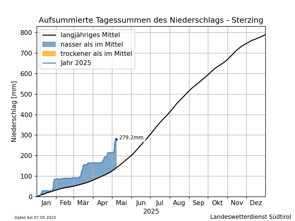 Klimadiagramm Sterzing - Niederschlag