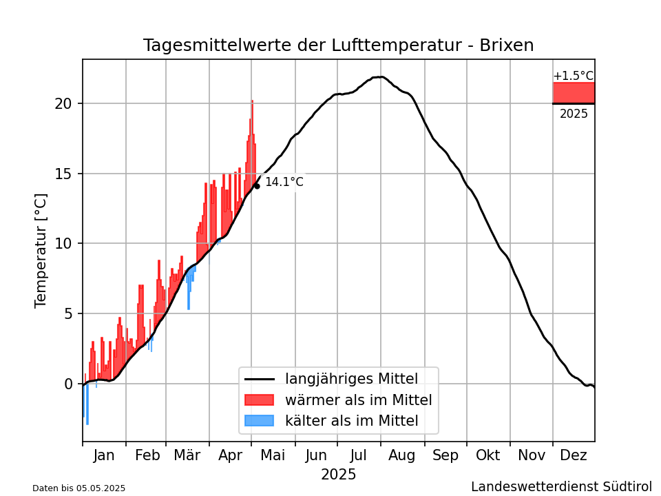 Klimadiagramm Brixen - Temperatur