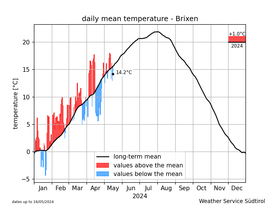 Klimadiagramm Brixen - Temperatur
