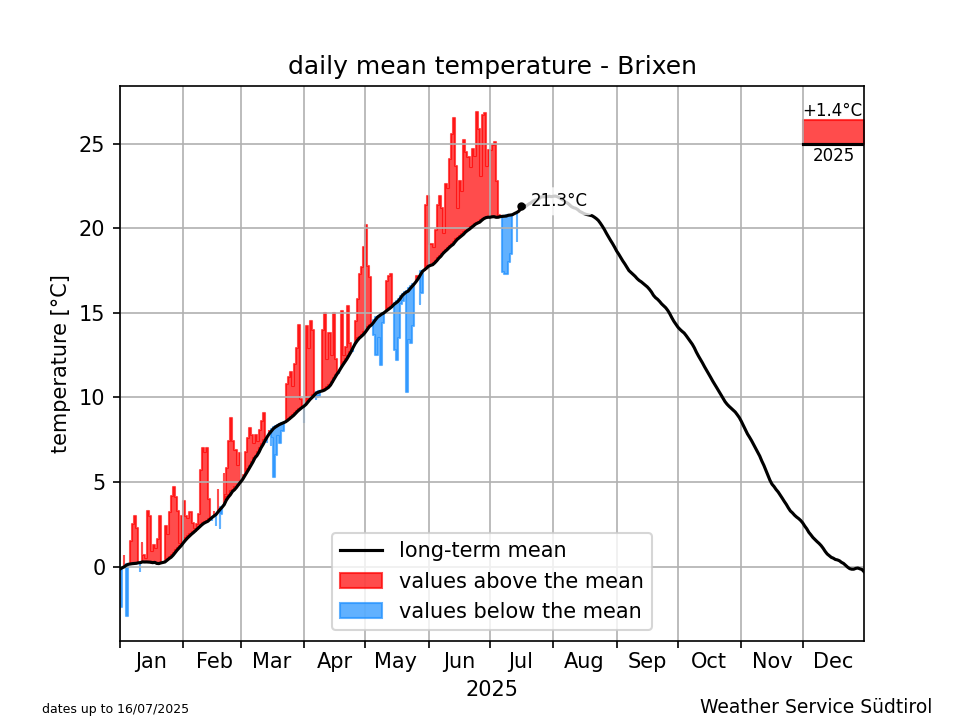 Klimadiagramm Brixen - Temperatur