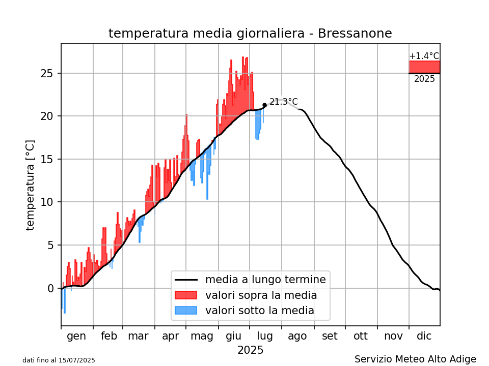 Klimadiagramm Brixen - Temperatur