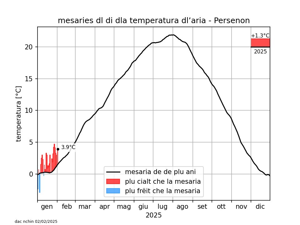 Klimadiagramm Brixen - Temperatur