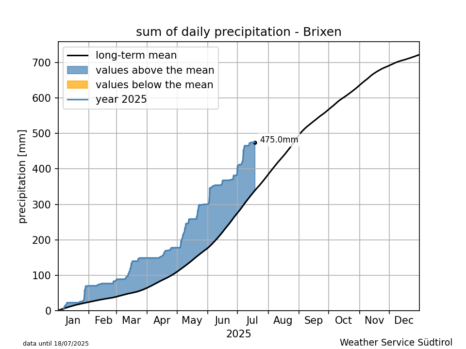 Klimadiagramm Brixen - Niederschlag