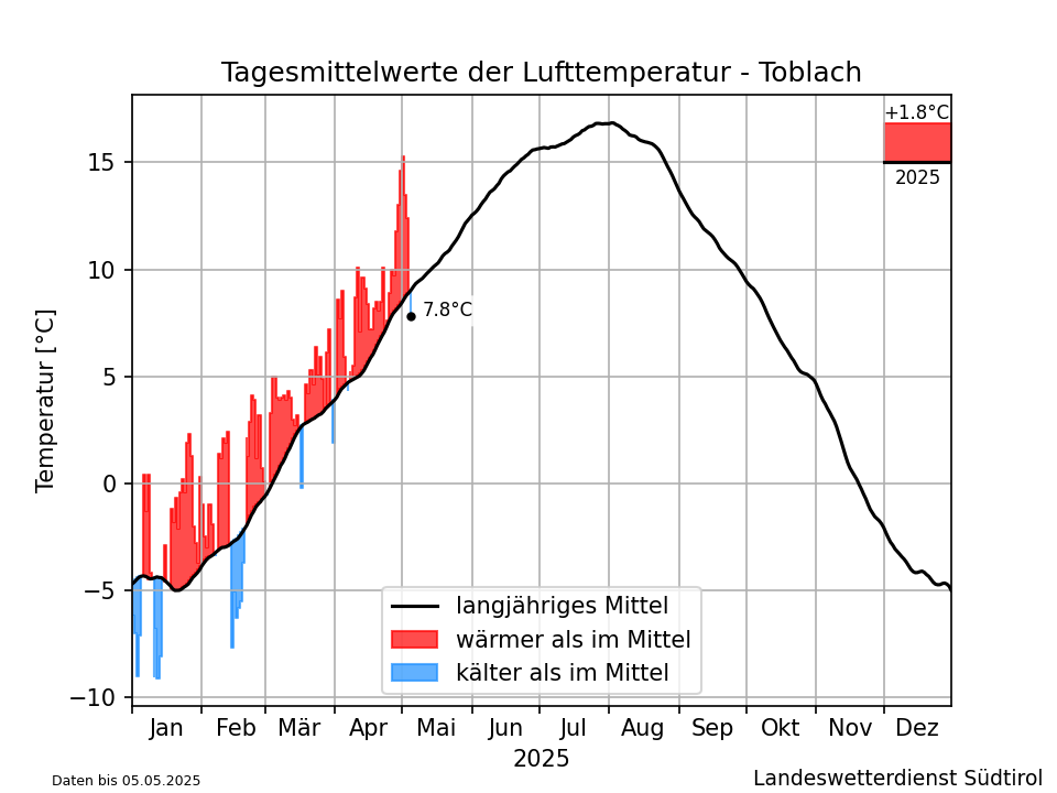 Klimadiagramm Toblach - Temperatur