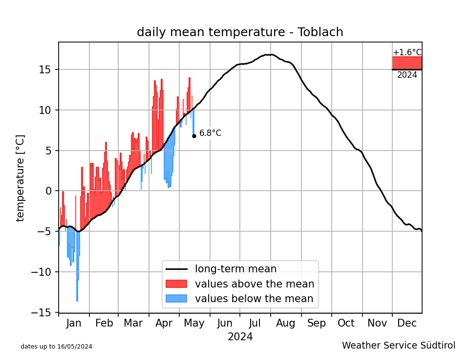 Klimadiagramm Toblach - Temperatur