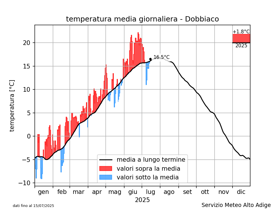 Klimadiagramm Toblach - Temperatur