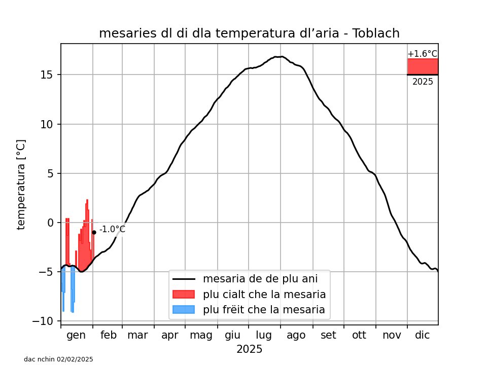 Klimadiagramm Toblach - Temperatur