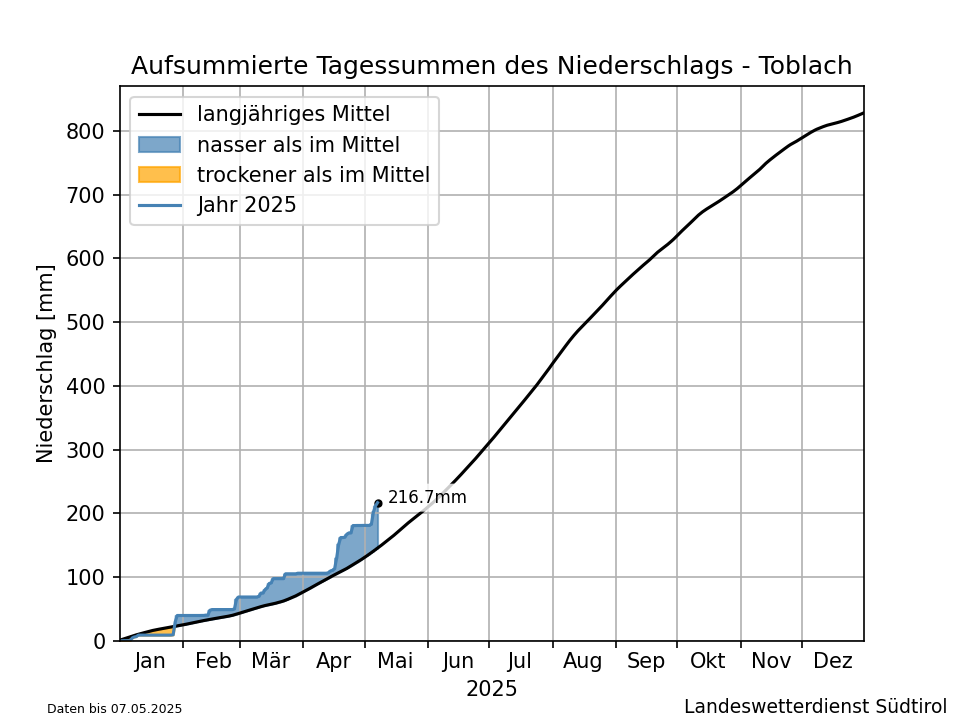 Klimadiagramm Toblach - Niederschlag
