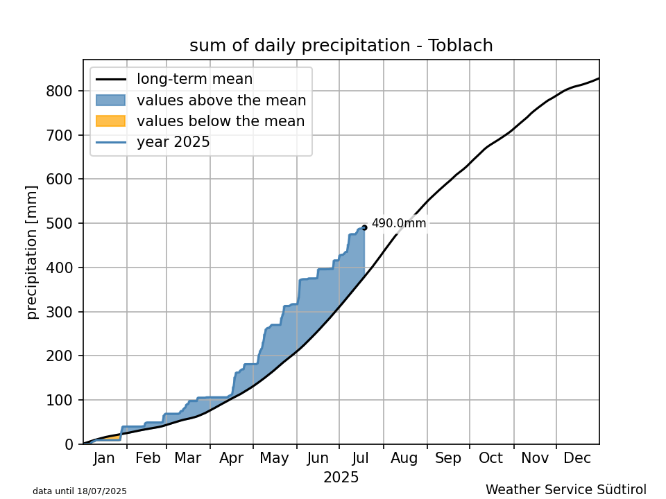 Klimadiagramm Toblach - Niederschlag