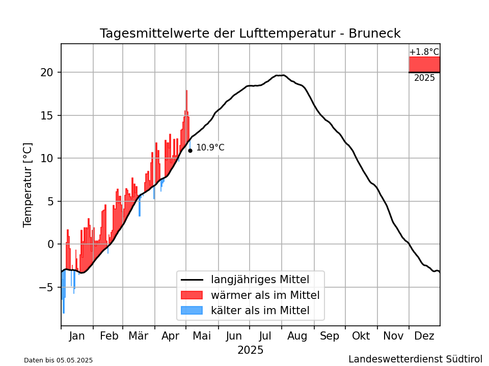 Klimadiagramm Bruneck - Temperatur