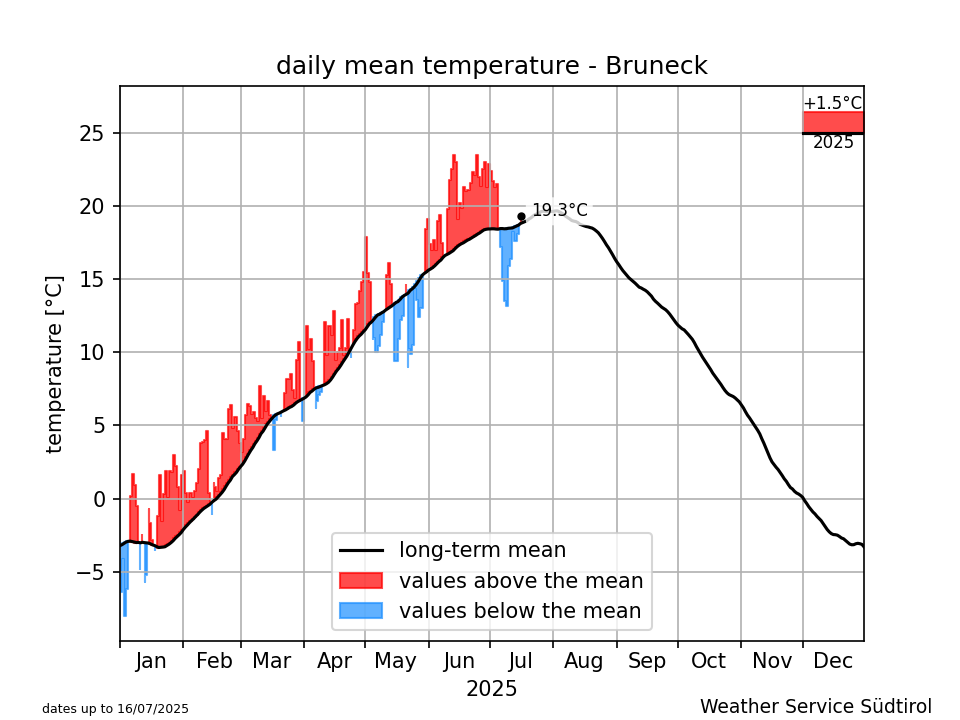 Klimadiagramm Bruneck - Temperatur